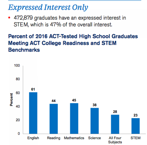 High school grads not ready for college-level STEM courses | EdScoop